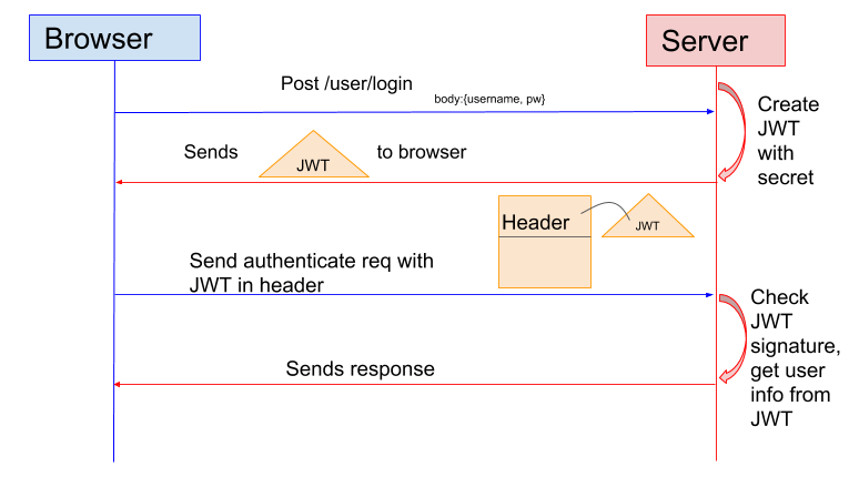 JWT authentication