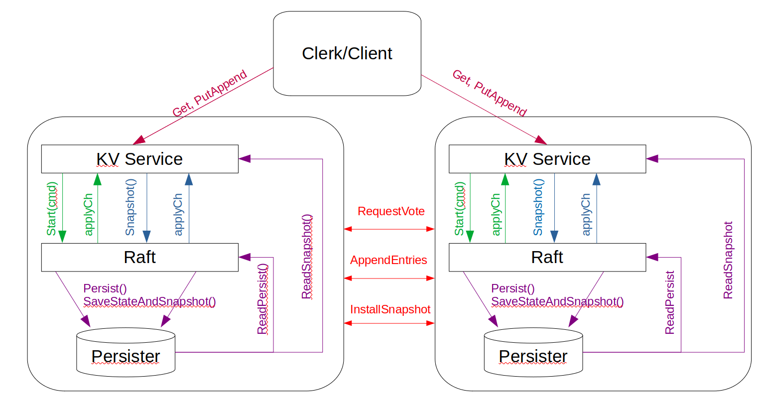 KV Server Model