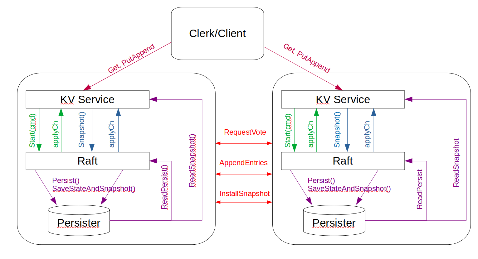 KV Server