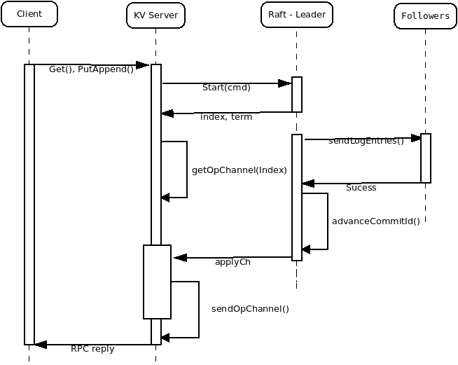 KV Server sequence