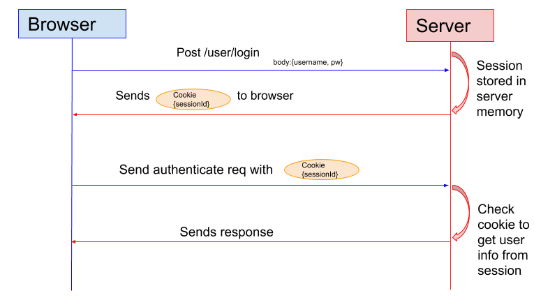 Session authentication