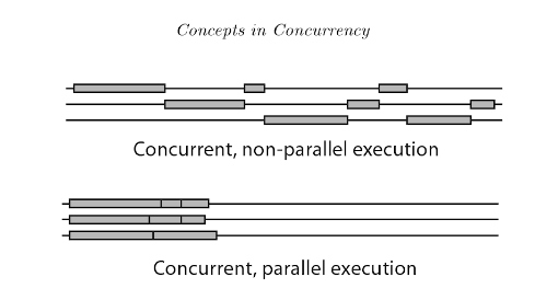 parallel-concurrency