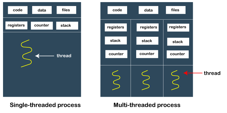 process-thread